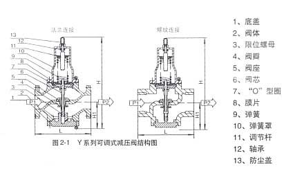 可調(diào)式減壓閥產(chǎn)品說明